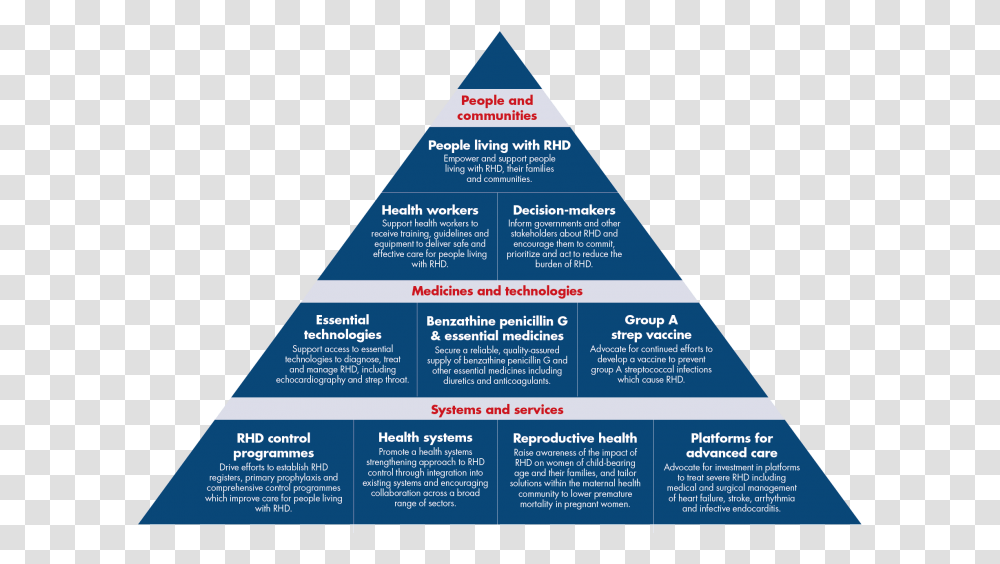 Rhd Heart Failure Treatment Pyramid, Triangle, Flyer, Poster, Paper Transparent Png