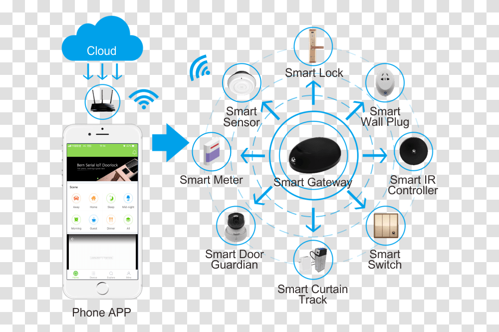 Richerlink Smart Home App Mobile Phone, Electronics, Cell Phone Transparent Png