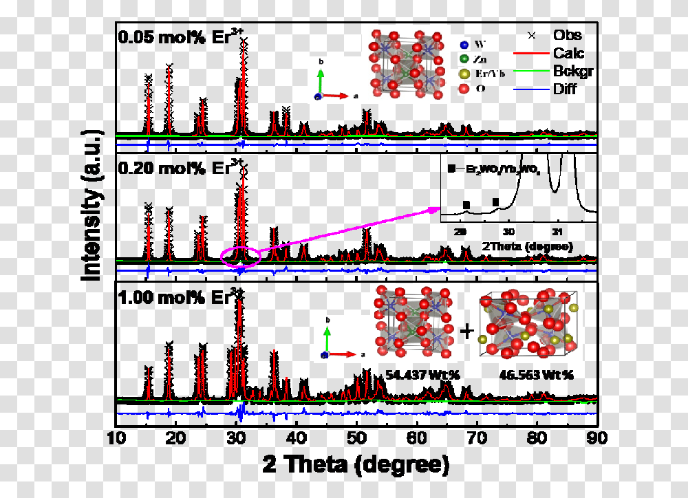 Rietveld Refinements And The Structure For Typical Znwo 4 Circle, Text, Plot, Scoreboard, Pac Man Transparent Png