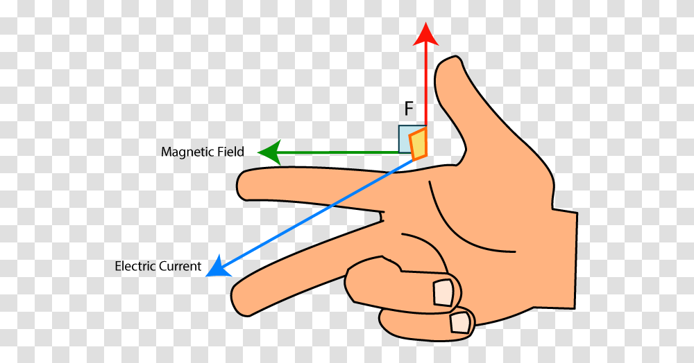 Right Hand Rule Science, Finger, Face, Massage Transparent Png