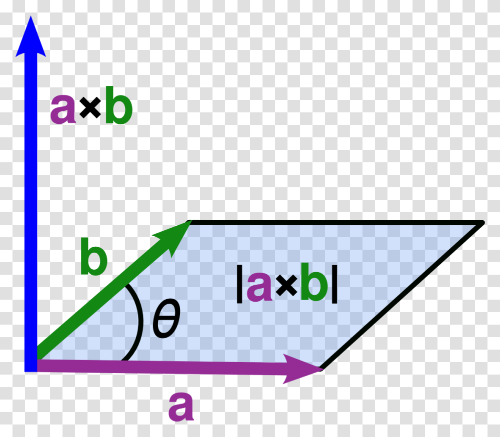 Right Hand Screw Rule Of Vector Product, Triangle, Number Transparent Png