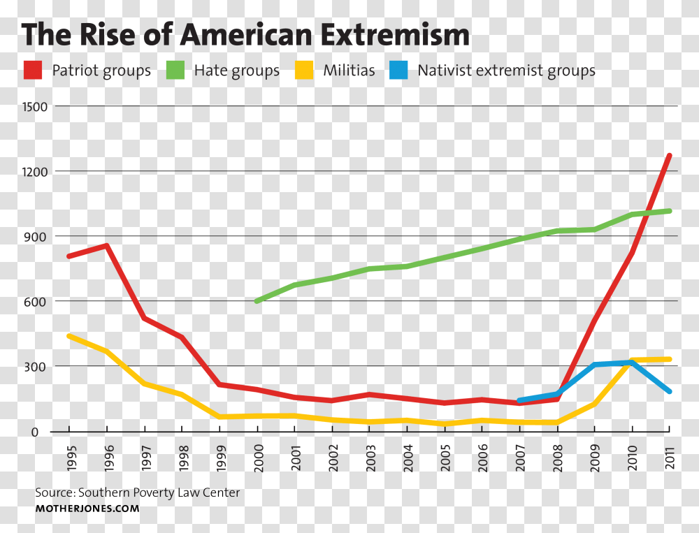 Right Wing Extremism Vs Left Wing Extremism, Plot, Nature, Outdoors, Diagram Transparent Png