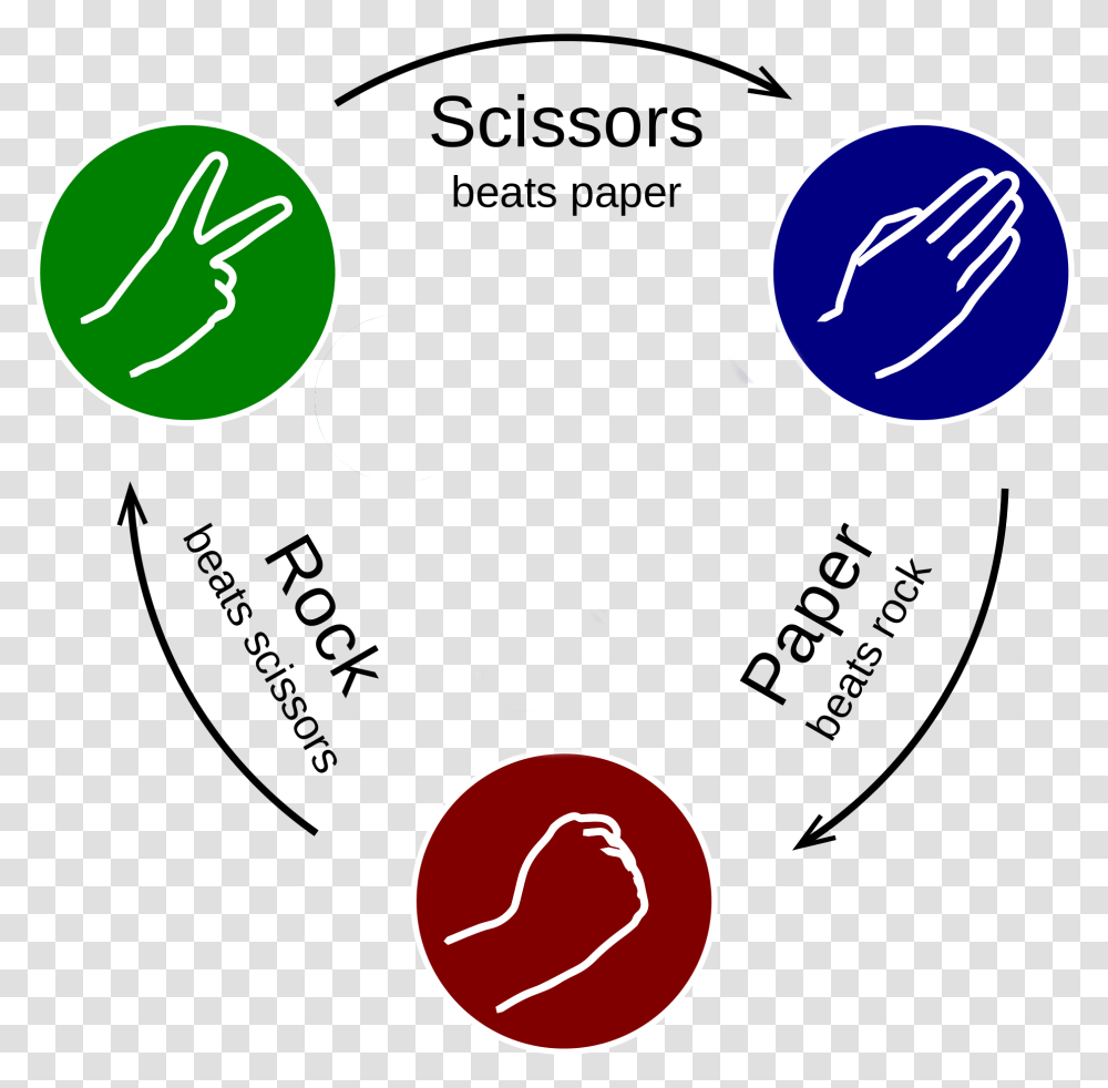Rock Paper Scissors Diagram, Juggling, Head, Light Transparent Png