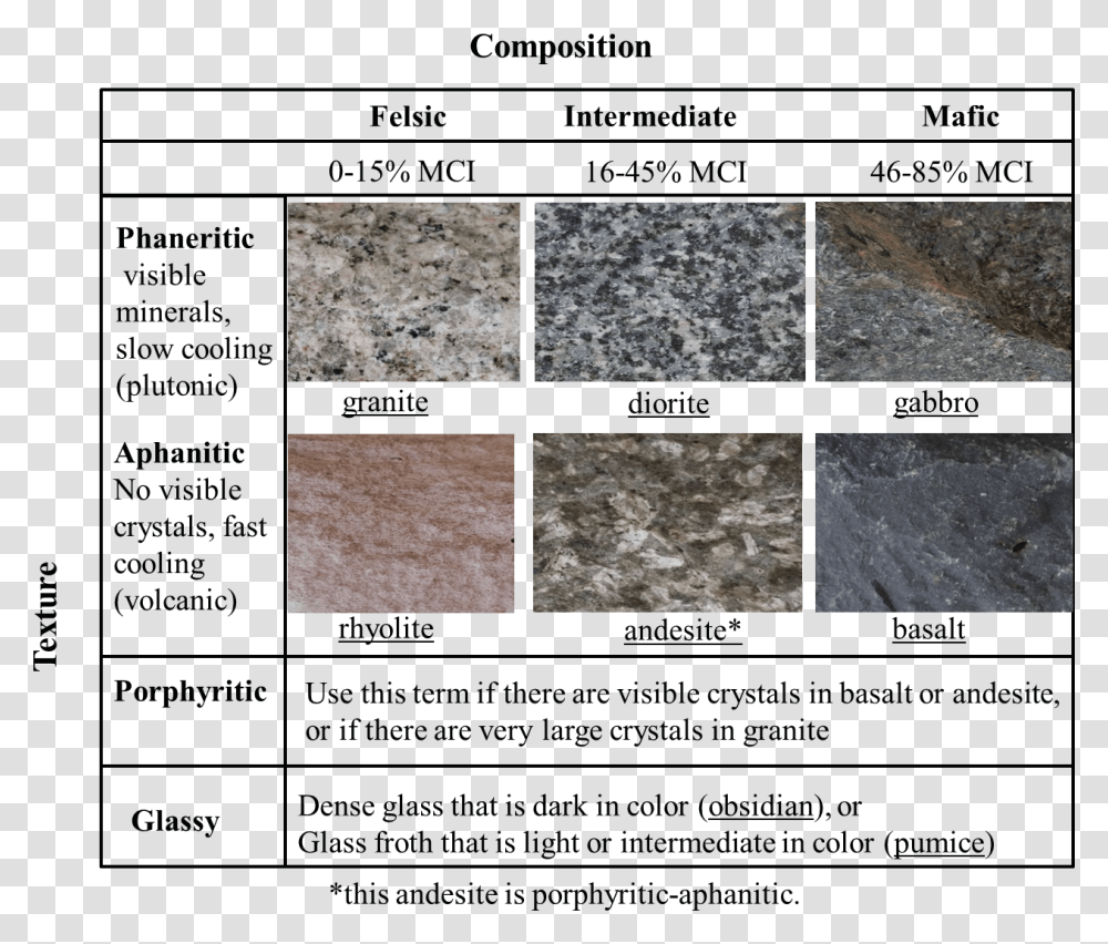 Rock Texture Igneous Rock Identification, Flooring, Slate, Concrete, Rug Transparent Png