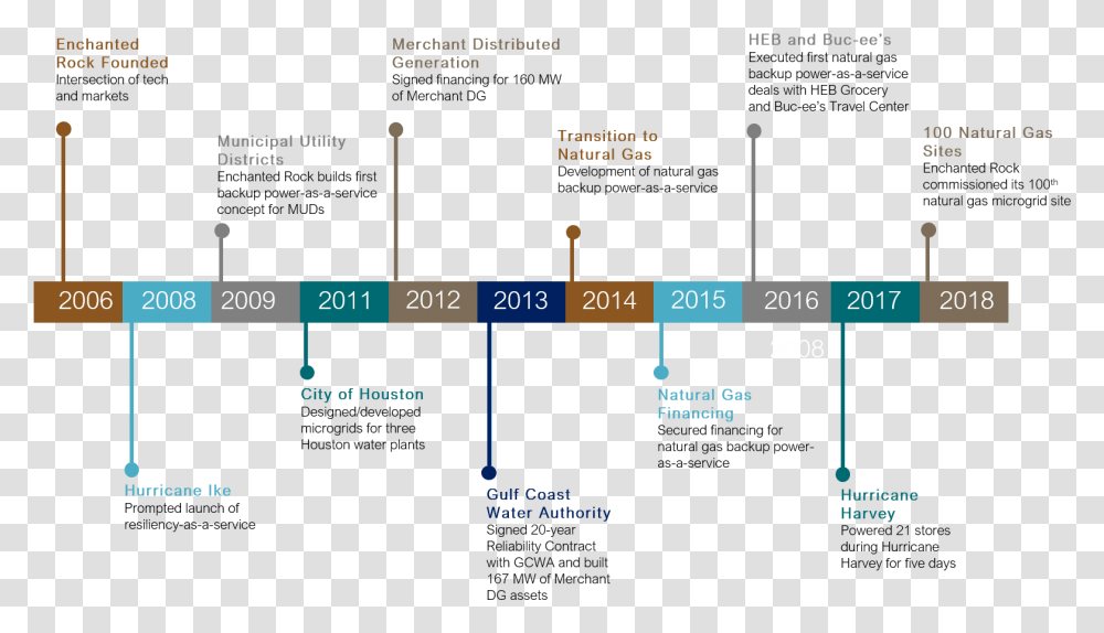 Rock Timeline, Plot, Nature, Diagram, Outdoors Transparent Png