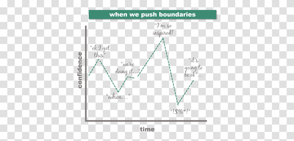 Roller Coaster Of Uncertainty Plot, Diagram, Triangle, Text, Plan Transparent Png