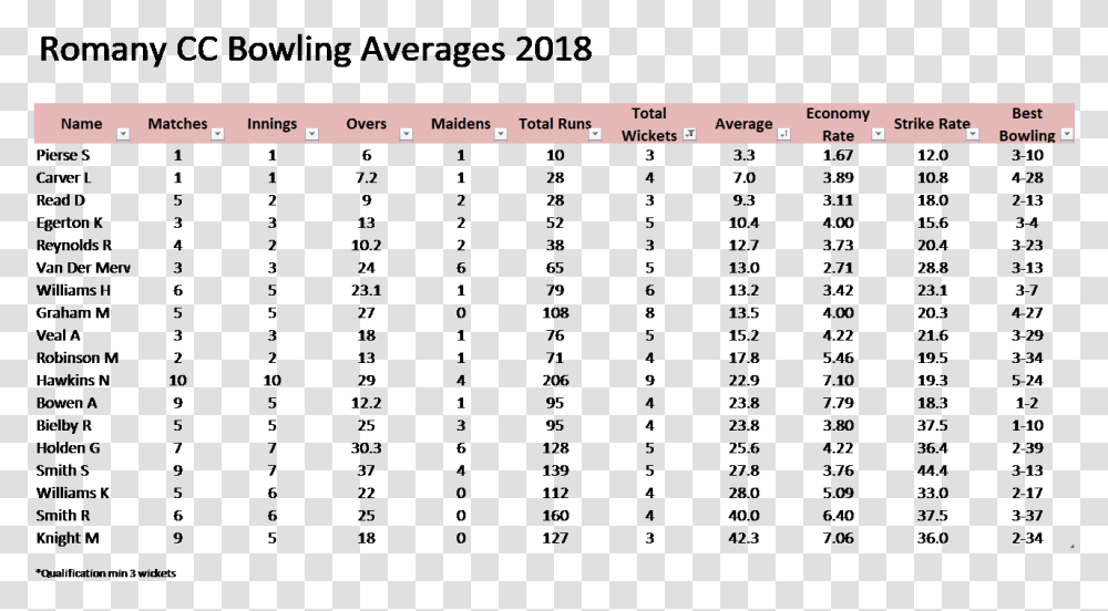 Romany Bowling Averages Rs, File, Screen, Electronics Transparent Png