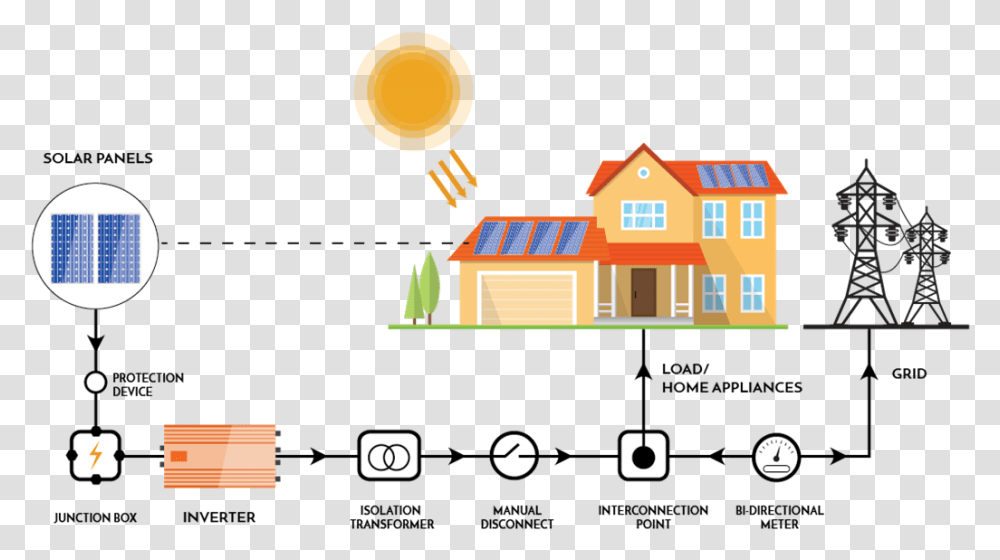 Rooftop Point Of Interconnection Solar, Housing, Building, Neighborhood, Urban Transparent Png