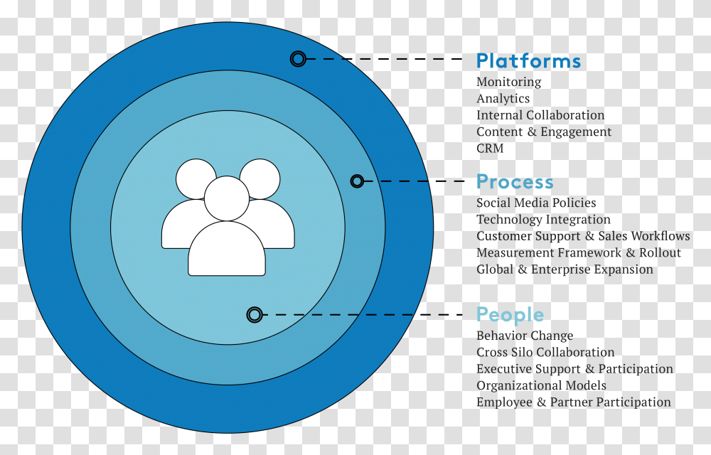 Royal Air Force Roundels, Diagram, Plot, Sphere Transparent Png