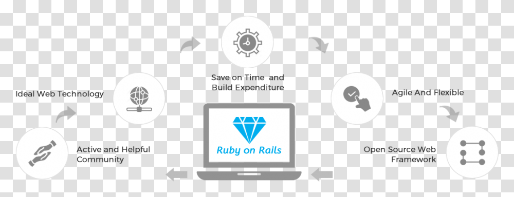 Ruby On Rails Development Circle, Electronics, Screen, Monitor Transparent Png