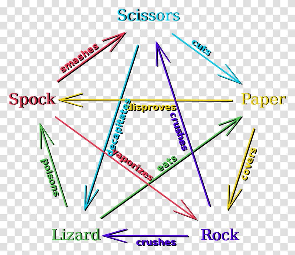 Rules Of Rock Paper Scissors Lizard Spock, Triangle, Flyer, Poster, Advertisement Transparent Png