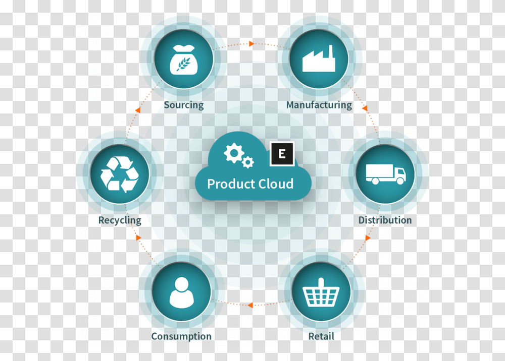 Run Your Business Differently With Evrythng Design Indaba Sharing, Network, Electronics, Pac Man, Graphics Transparent Png