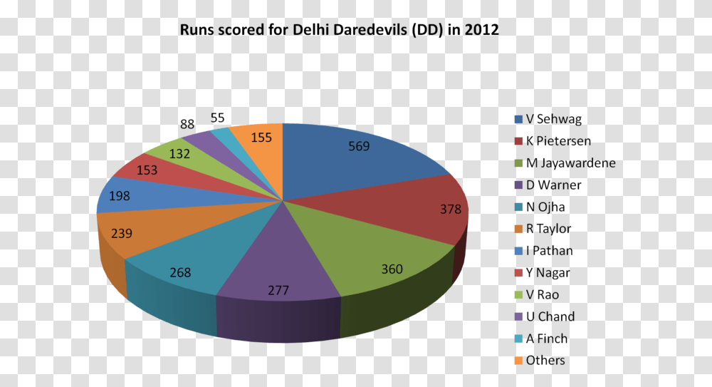 Runs Scored For Delhi Daredevils In 2012 Circle, Plot, Diagram, Lighting Transparent Png