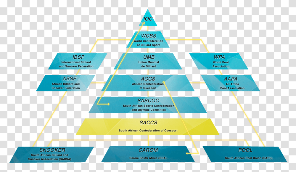 Saccs Organogram Blue And Yellow Glow Text Cue Sport South Africa, Building, Architecture, Triangle, Pyramid Transparent Png