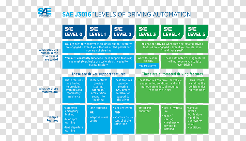 Sae Levels Of Autonomy, Advertisement, Poster, Paper Transparent Png
