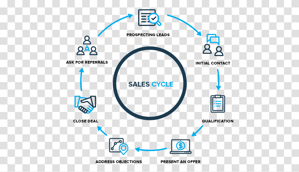 Sales Cycle Sales To Delivery Cycle, Gauge, Tachometer Transparent Png