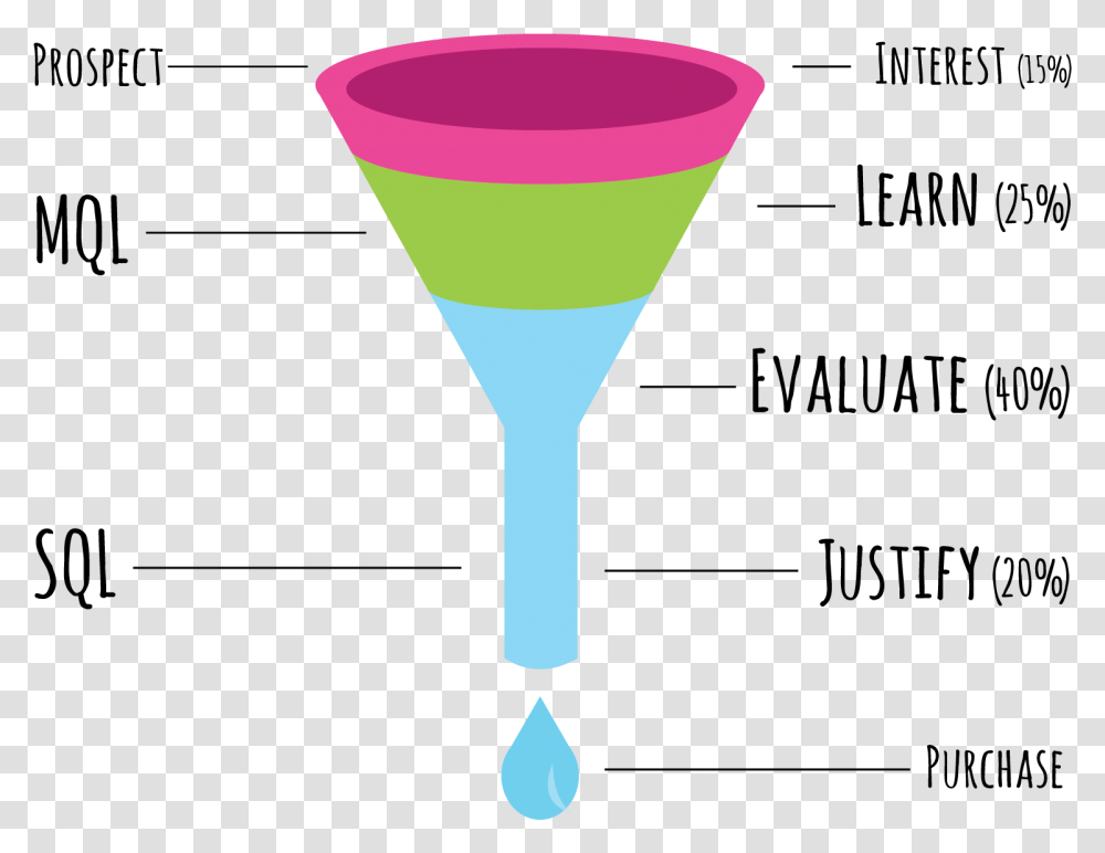 Sales Funnel, Cocktail, Alcohol, Beverage, Drink Transparent Png