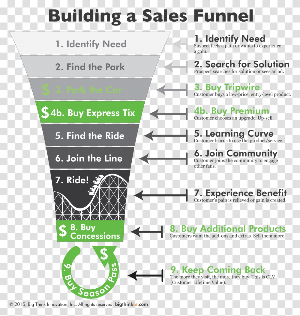 Sales Funnel, Poster, Advertisement, Flyer, Paper Transparent Png