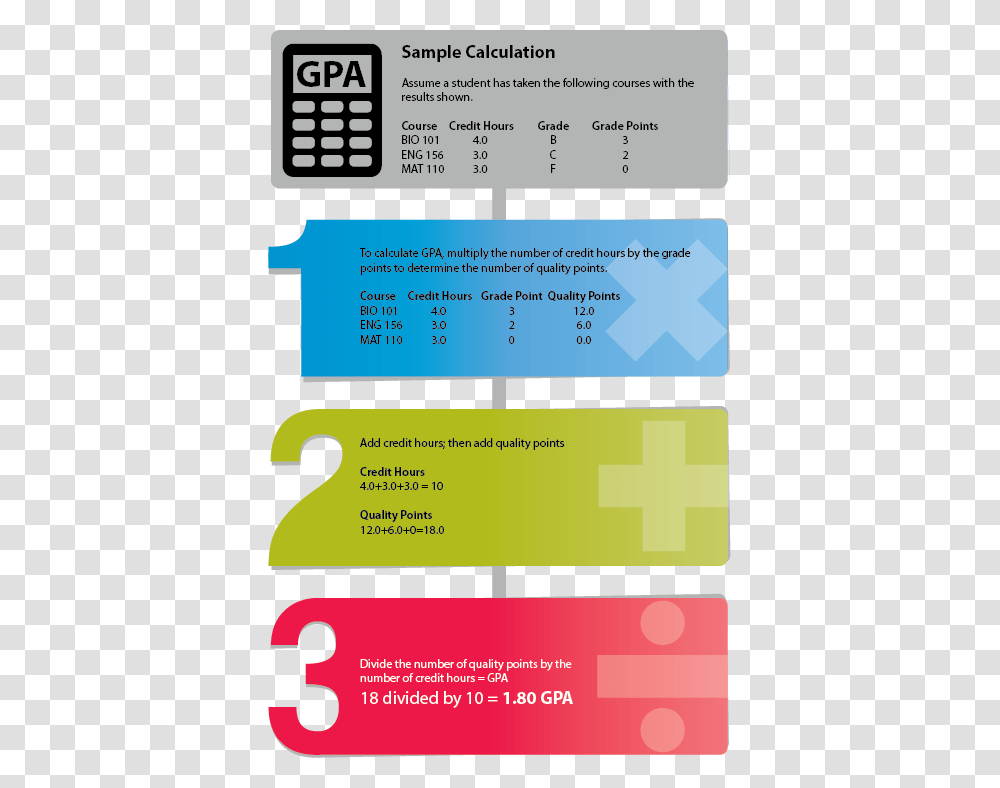 Sample Gpa Calculation Step Calculate Grade Point Average, Label, Flyer, Poster Transparent Png