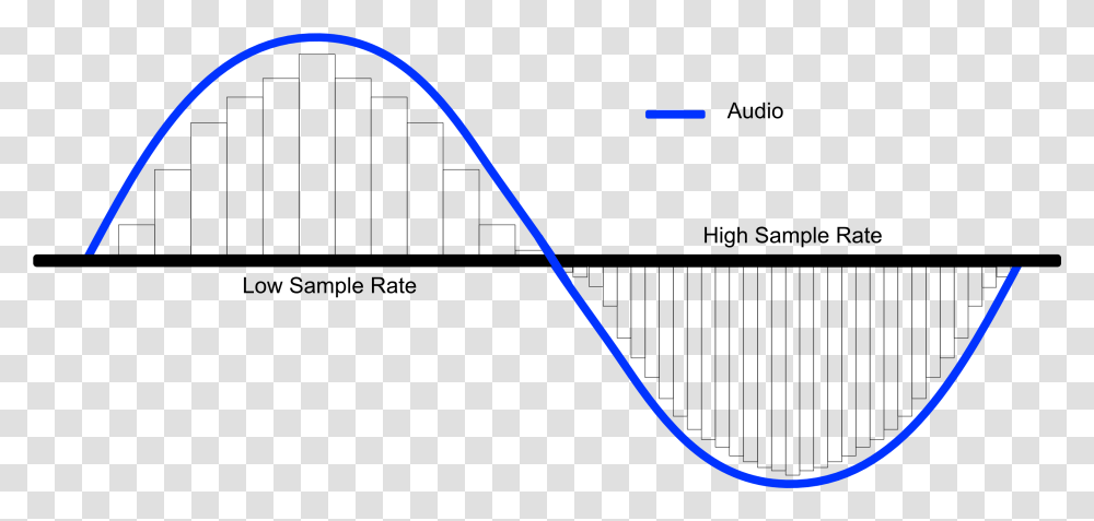 Sample Rate Infographic By Mastering The Mix Audio Sample Rate, Outdoors, Nature, Plot, Water Transparent Png