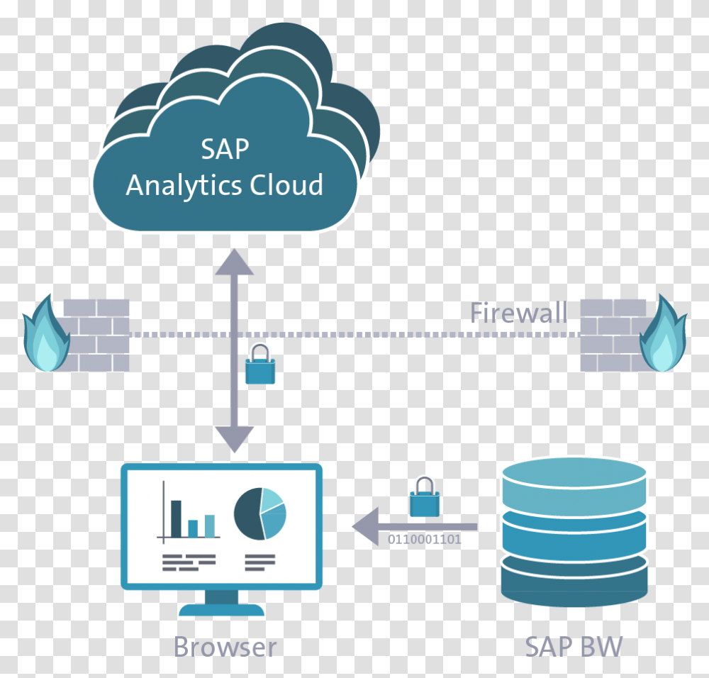 Sap Analytics Cloud Business Warehouse, Barrel, Diagram, Network Transparent Png