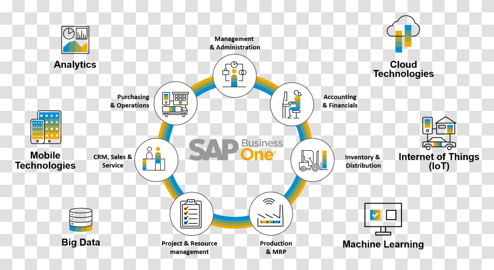 Sap Business One Modules Module Sap Business One, Network, Diagram, Number Transparent Png