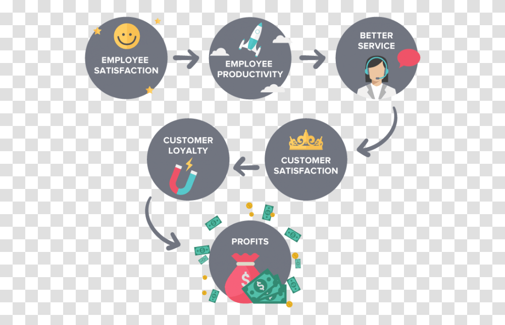 Satisfied Customer Employee And Customer Satisfaction Model, Person, Vegetation, Outdoors, Diagram Transparent Png