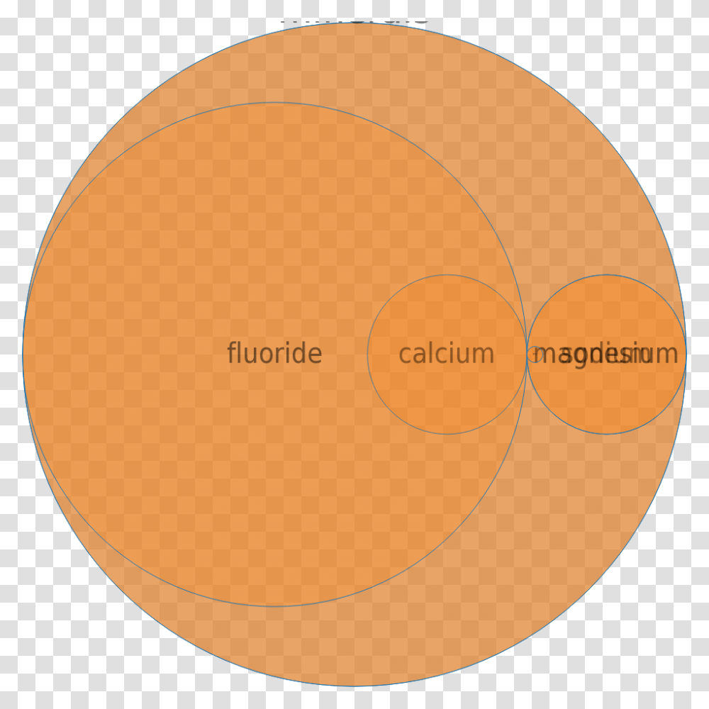 Scalloped Circle Bake, Diagram, Plot, Astronomy, Sphere Transparent Png
