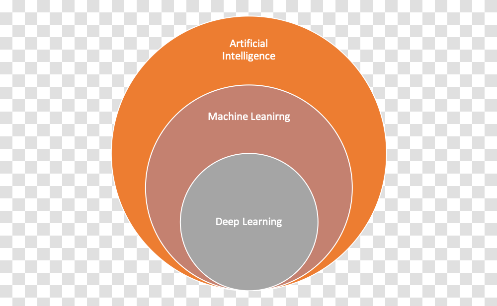 Schematic Depiction Of Ai Ml And Deep Learning Relationships Circle, Home Decor, Disk, Diagram, Plot Transparent Png
