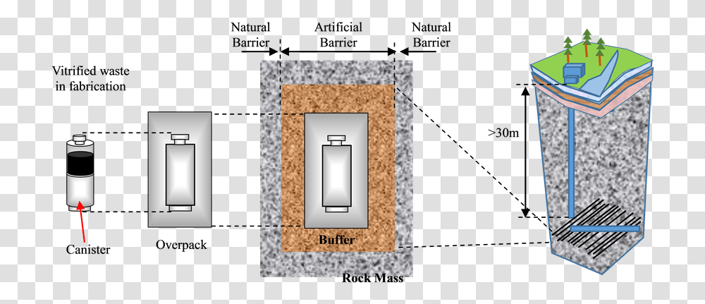 Schematic Of High Level Radioactive Waste Disposal Radioactive Waste Disposal, Switch, Electrical Device Transparent Png