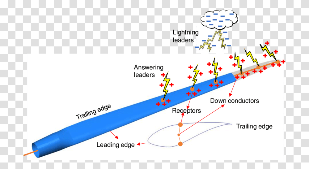 Schematic Of The Formation Lightning Leaders And Diagram, Plot, Baseball Bat, Team Sport, Softball Transparent Png