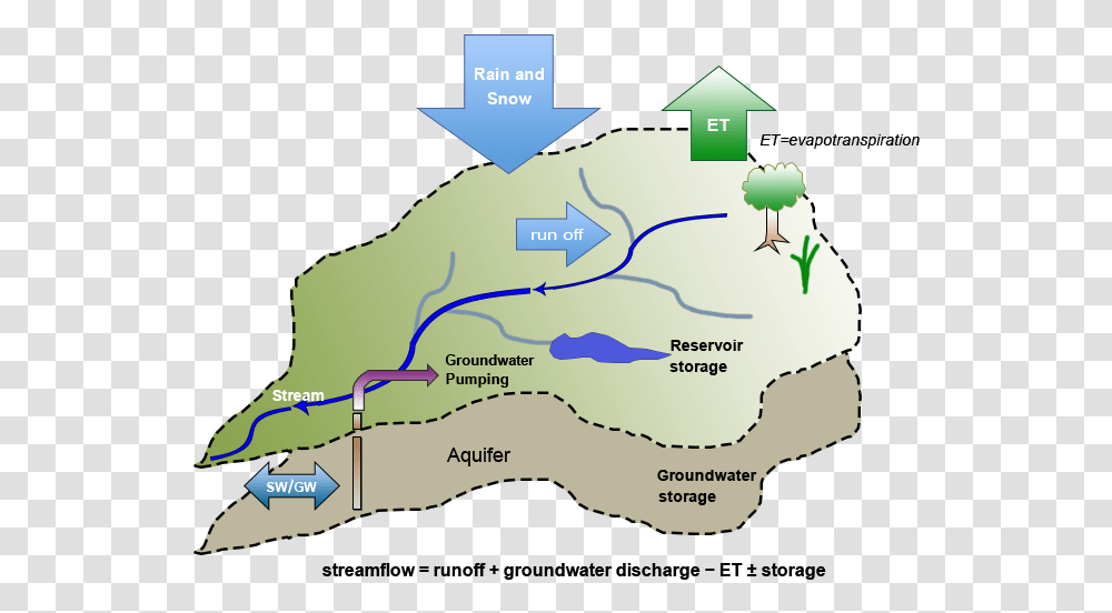 Schematic Of The Hydrologic Cycle Water Balance Drainage Basin, Vegetation, Map, Diagram, Plot Transparent Png