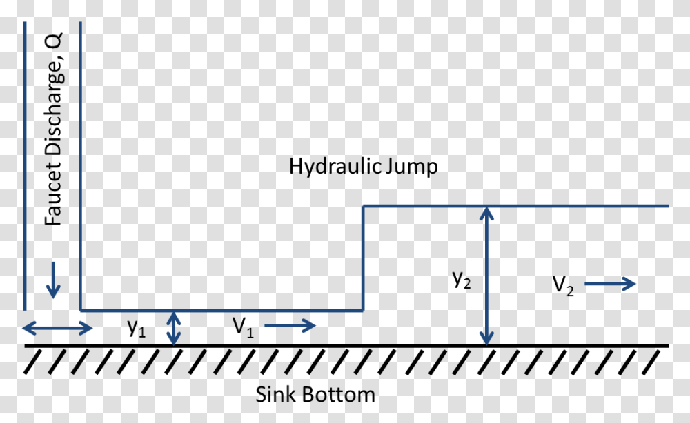 Schematic Of Velocities And Depths For A Hydraulic Hydraulic Jump Schematics, Plot, Diagram, Plan Transparent Png