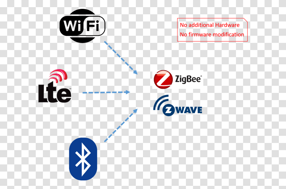 Schematic Showing Cross Technology Communication Between Bluetooth Low Energy Logo, Kart, Plot Transparent Png