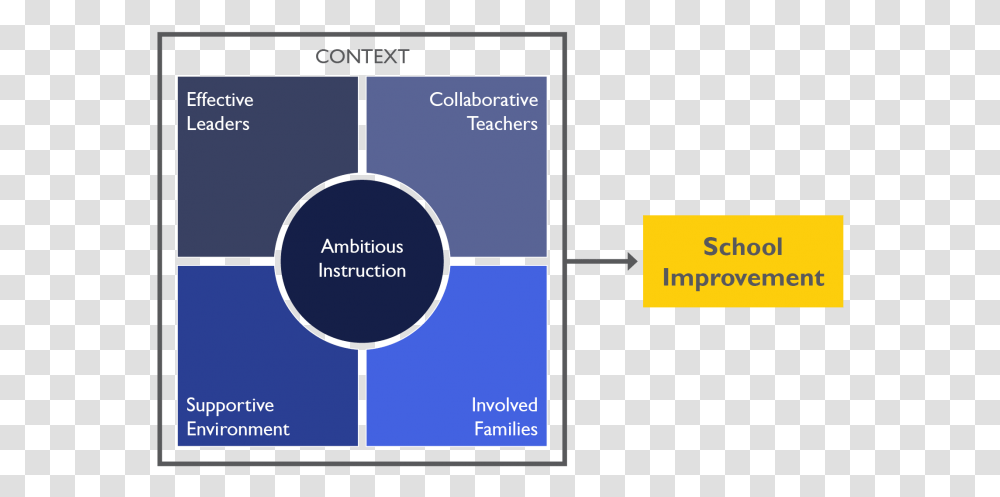 School Improvement High School Strategic Plan Infographic, Diagram, Plot, Outdoors Transparent Png