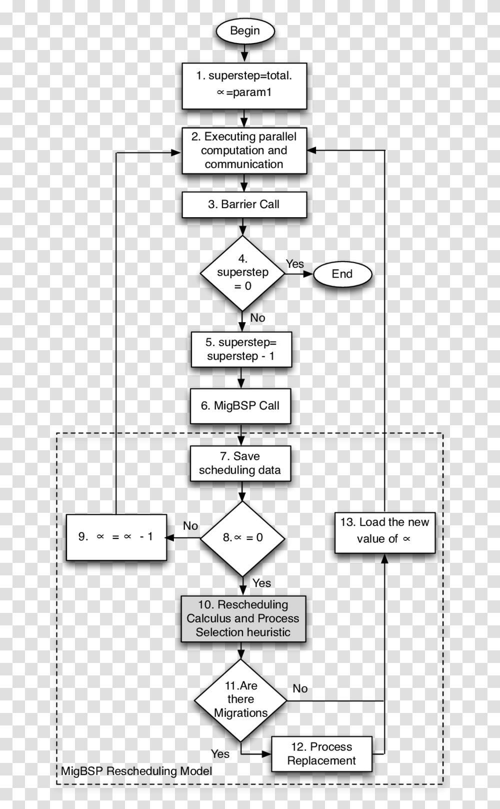 Scientific Method Chart, Plot, Diagram Transparent Png