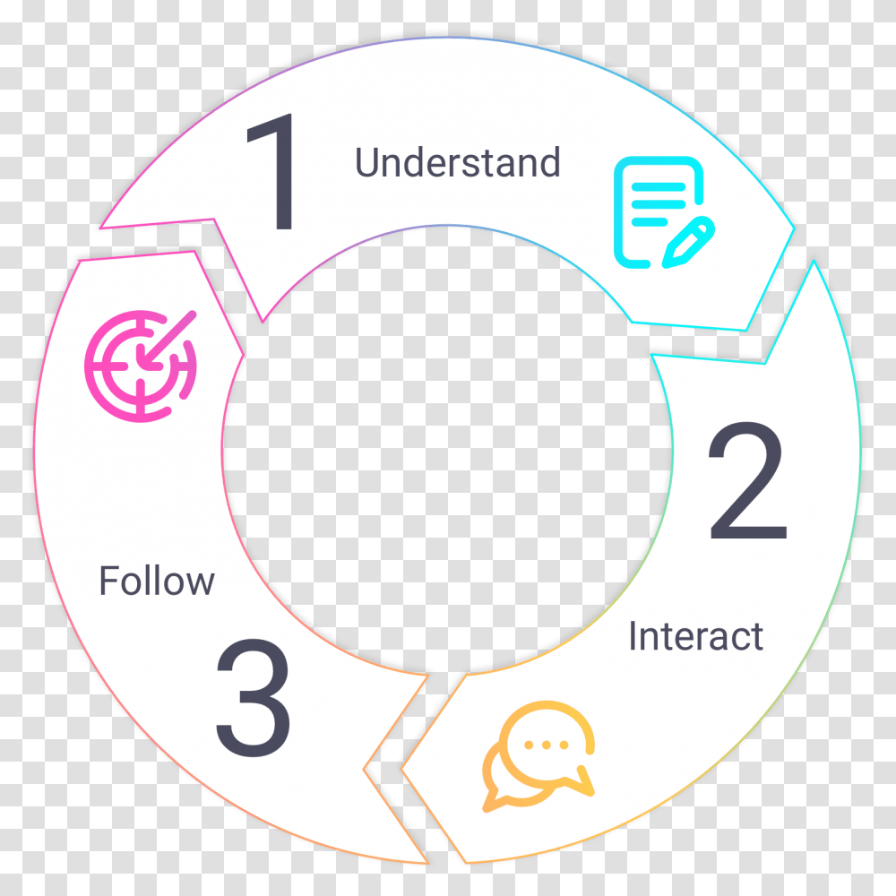 Scientific Method Circle, Number, Label Transparent Png