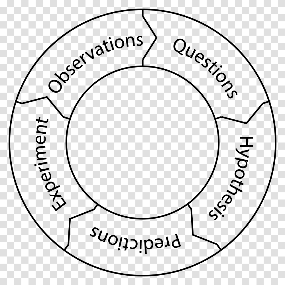 Scientific Method Graphic Circle, Gray, World Of Warcraft Transparent Png