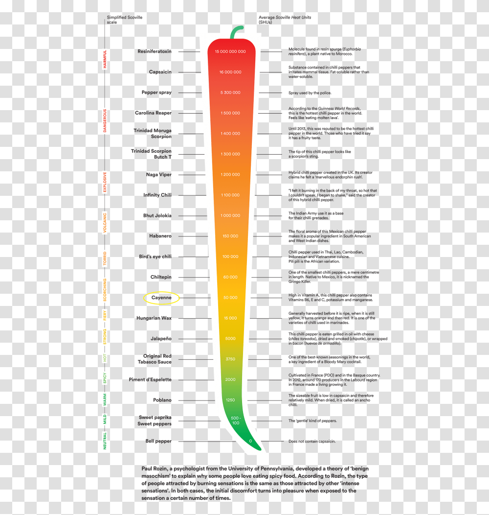 Scovilleheatunits Cayenne Hot Ones Scoville Scale, Menu, Number, Word Transparent Png
