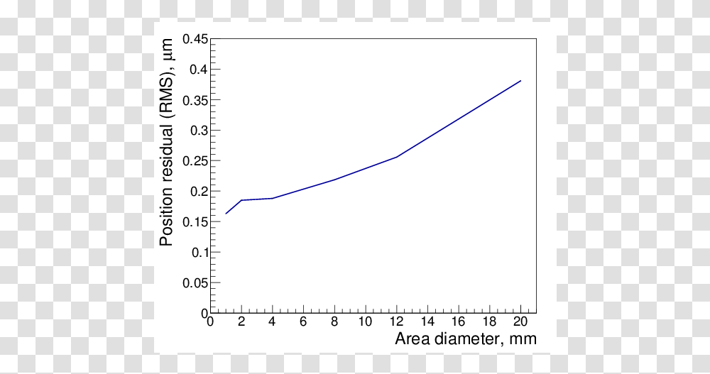 Screenshot, Plot, Diagram, Measurements Transparent Png