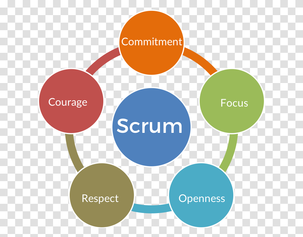 Scrum Values, Diagram, Plot, Plan Transparent Png