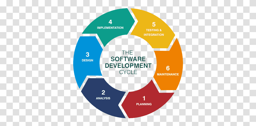 Sdlc Steps Of Software Development, Diagram, Soccer Ball, Football, Team Sport Transparent Png
