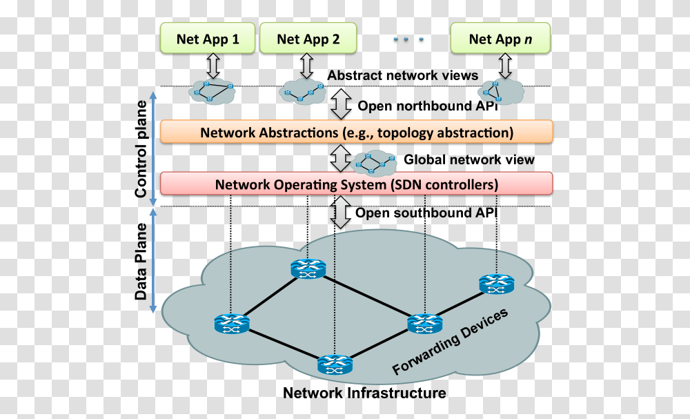 Sdn Architecture And Its Fundamental Abstractions, Plot, Network, Diagram, Building Transparent Png