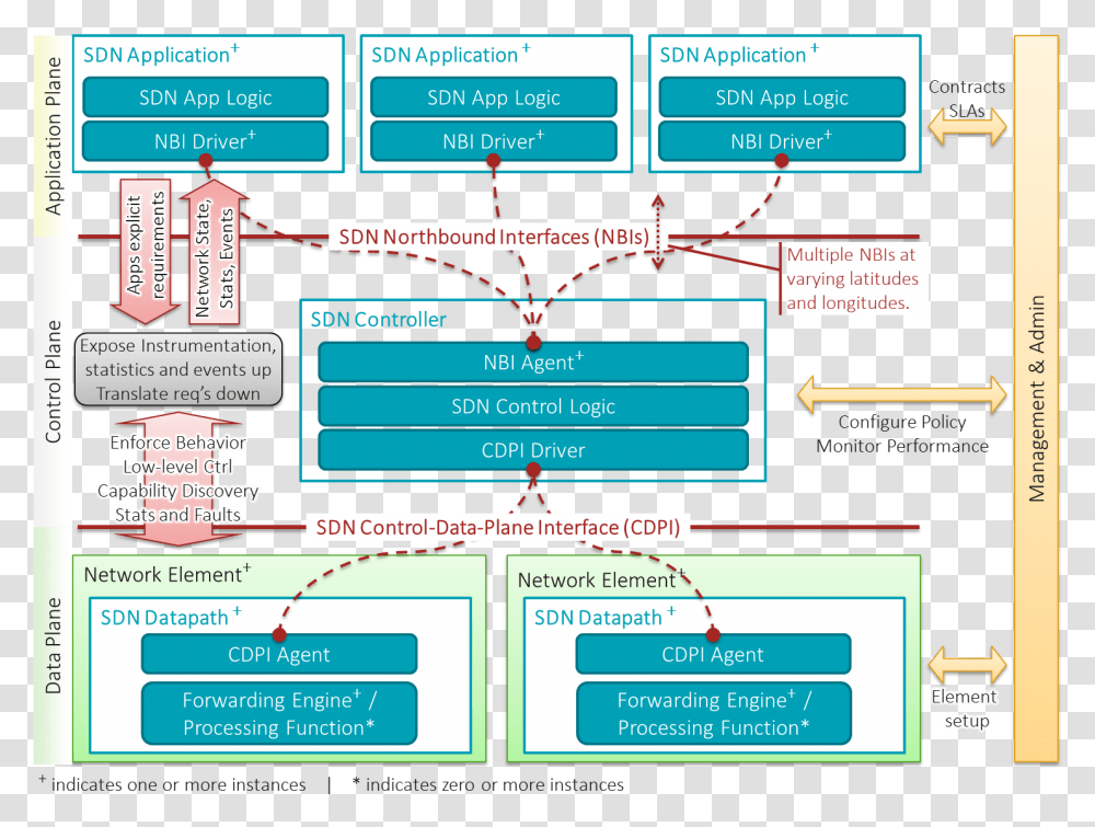 Sdn Architecture Overview Software Defined Networking Model, Number, Building Transparent Png