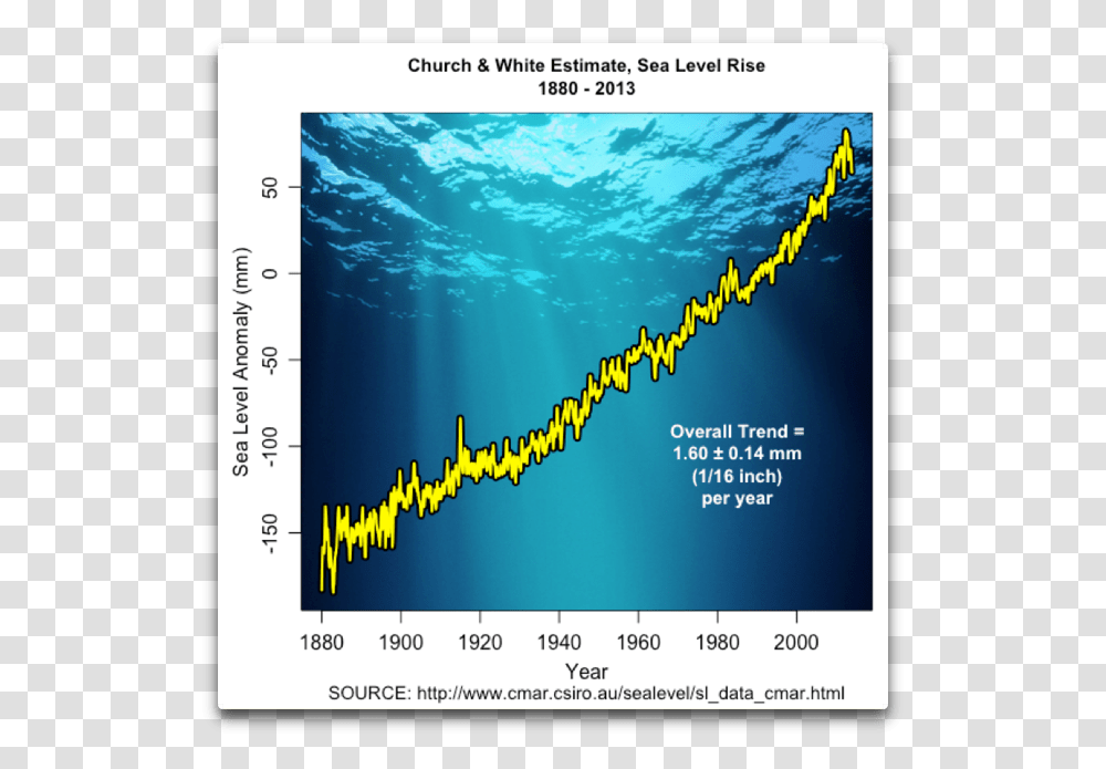 Sea Level Rise 2019, Plot, Diagram, Monitor Transparent Png