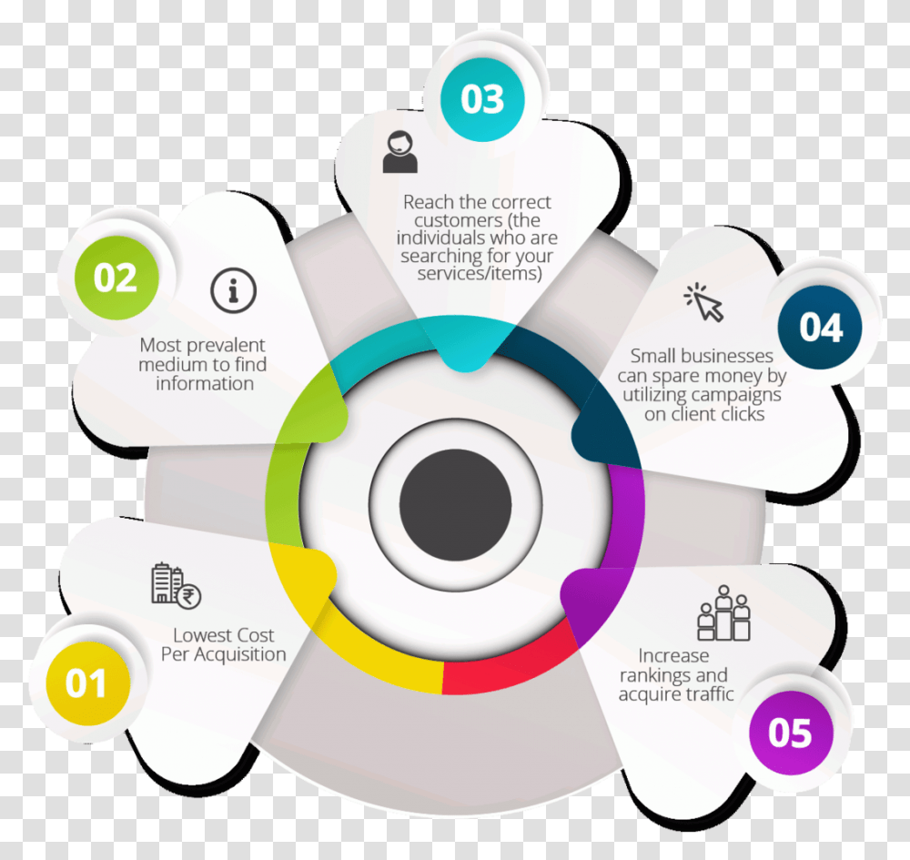 Search Engine Marketing Circle, Tape, Text, Disk, Label Transparent Png
