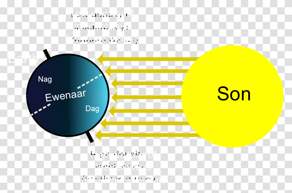 Seasons Af Sun Rays On Earth, Label, Tennis Ball, Number Transparent Png