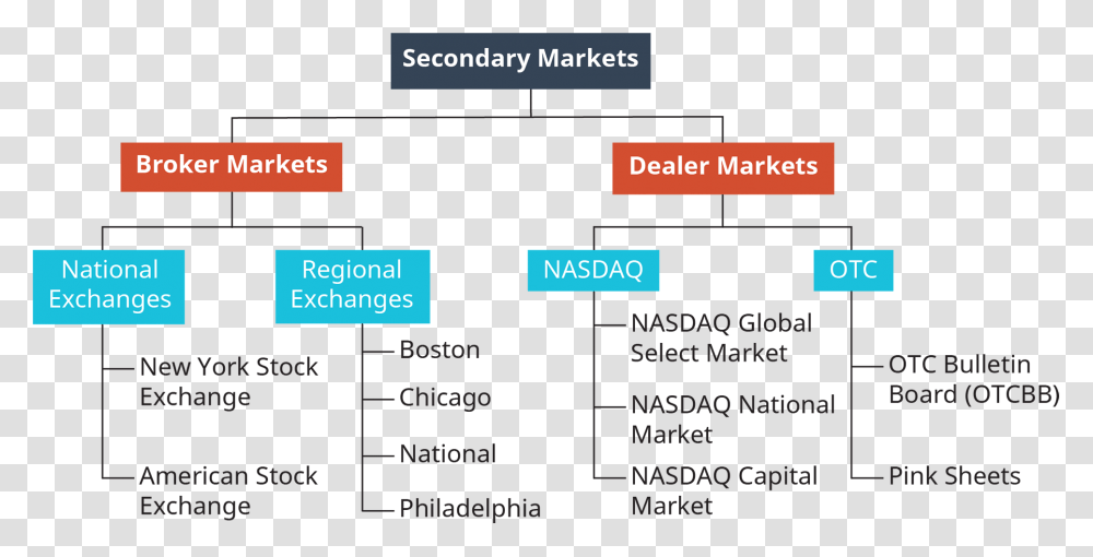 Secondary Markets Are Separated Into 2 Sections Broker, Nature, Outdoors, Mountain, Map Transparent Png