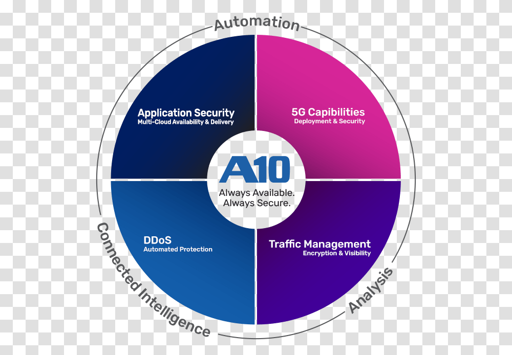 Secure Cloud Application Services And Delivery A10 Networks Circle, Disk, Dvd Transparent Png