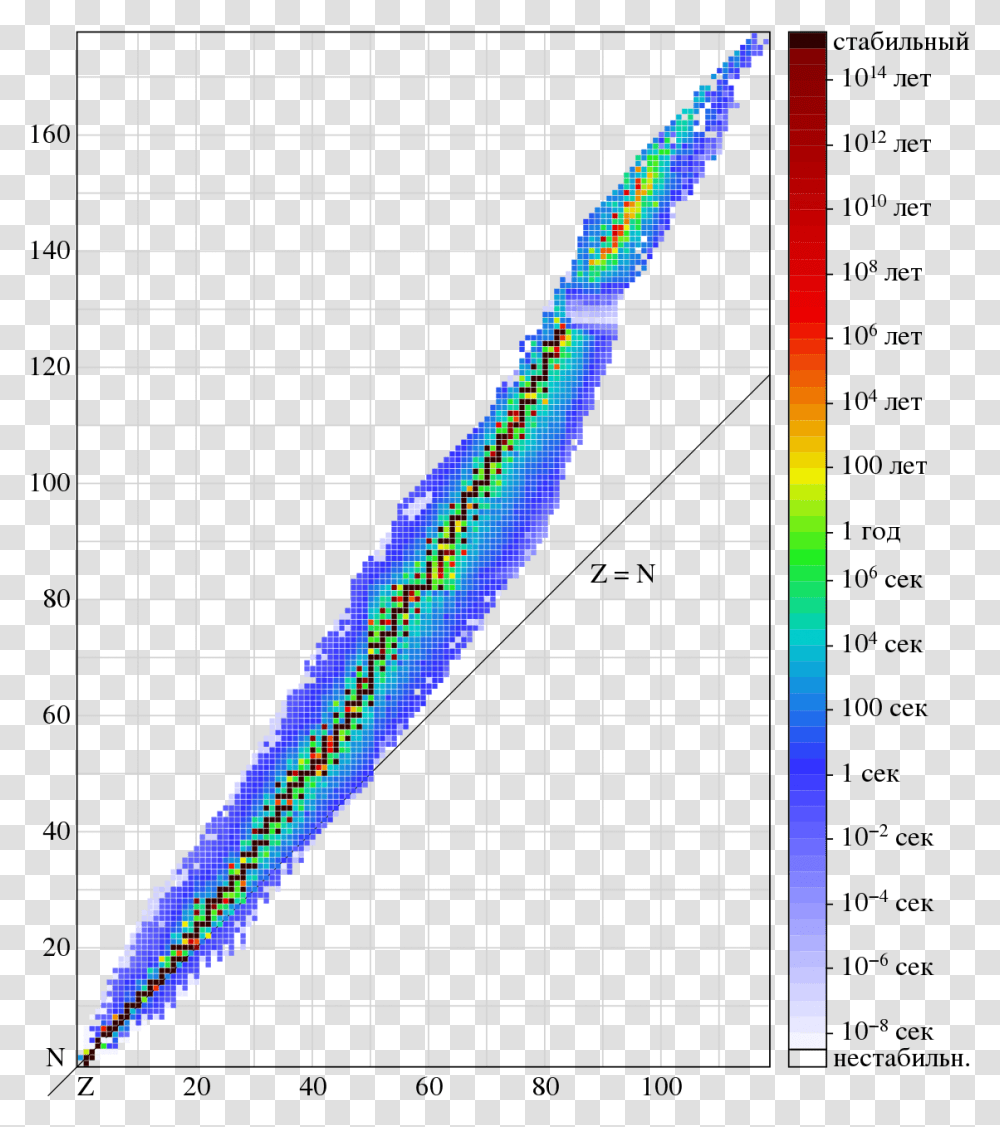 Segre Chart Of Nuclides, Plot, Diagram, Measurements Transparent Png